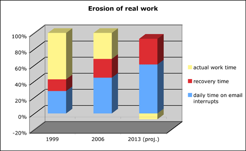 Erosion of work