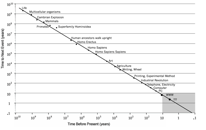 Singularity Chart