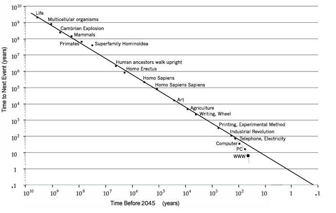 Singularity Chart