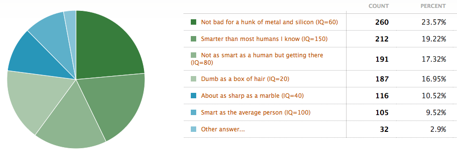 How Smart is Morpheus Results